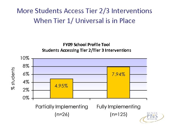 More Students Access Tier 2/3 Interventions When Tier 1/ Universal is in Place FY