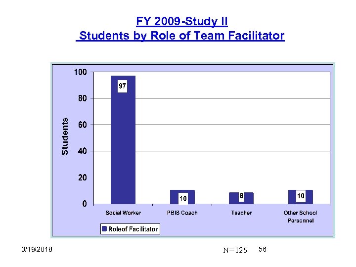 FY 2009 -Study II Students by Role of Team Facilitator 3/19/2018 N=125 56 