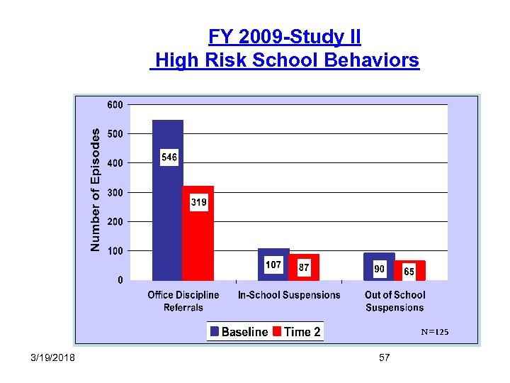 FY 2009 -Study II High Risk School Behaviors N=70 N=125 3/19/2018 57 