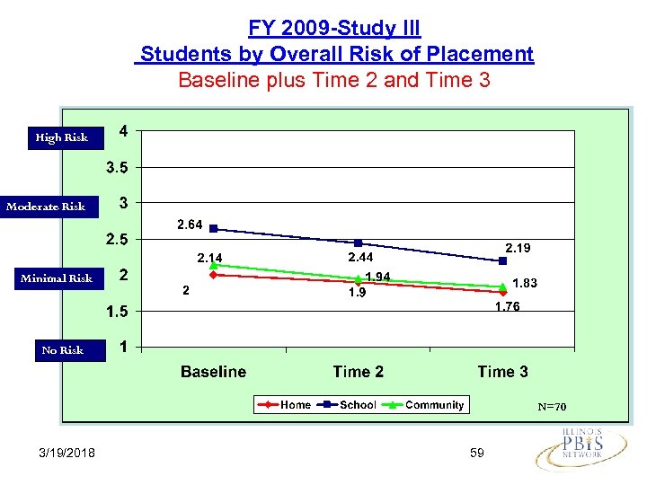 FY 2009 -Study III Students by Overall Risk of Placement Baseline plus Time 2