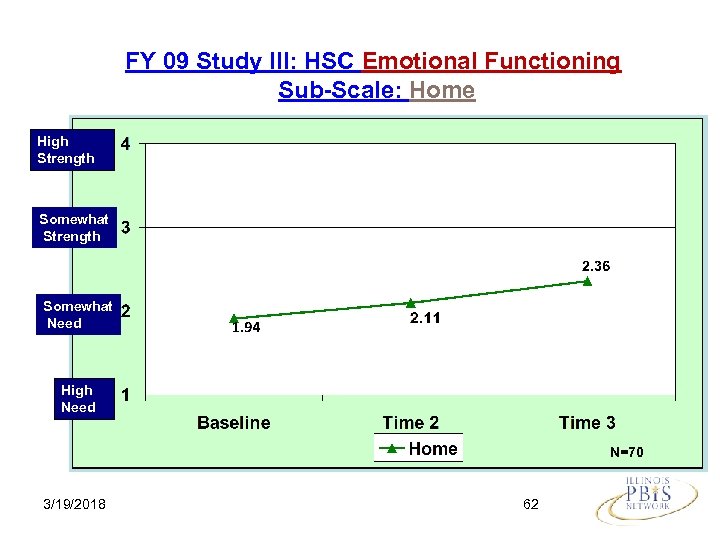 FY 09 Study III: HSC Emotional Functioning Sub-Scale: Home High Strength Somewhat Need High