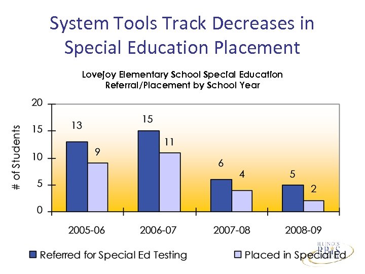 System Tools Track Decreases in Special Education Placement Lovejoy Elementary School Special Education Referral/Placement