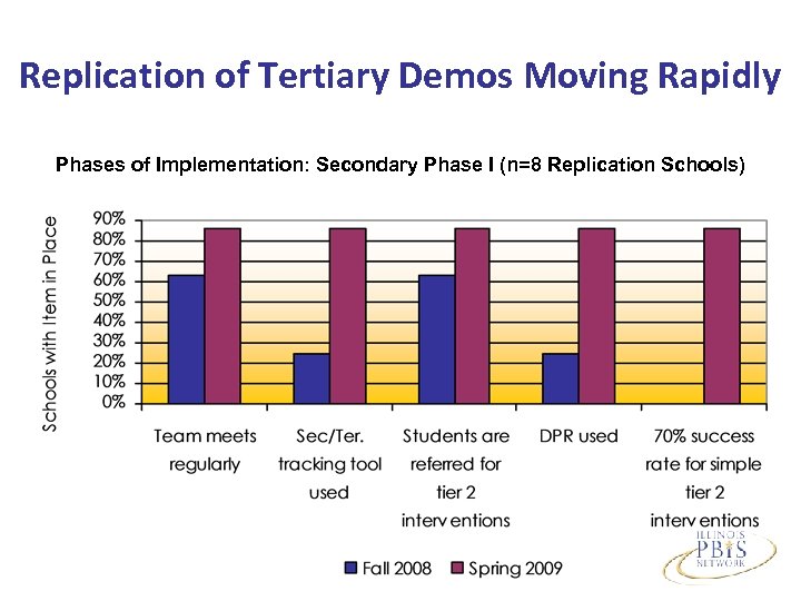Replication of Tertiary Demos Moving Rapidly Phases of Implementation: Secondary Phase I (n=8 Replication