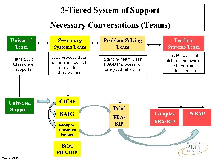 3 -Tiered System of Support Necessary Conversations (Teams) Universal Team Plans SW & Class-wide