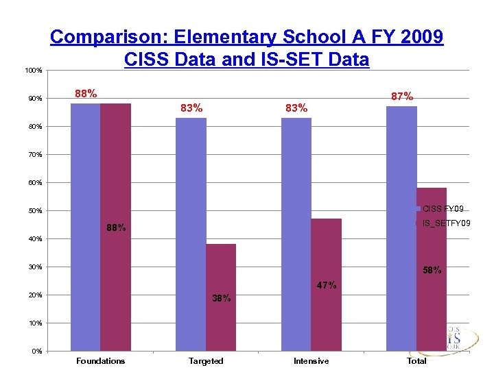 100% 90% Comparison: Elementary School A FY 2009 CISS Data and IS-SET Data 88%