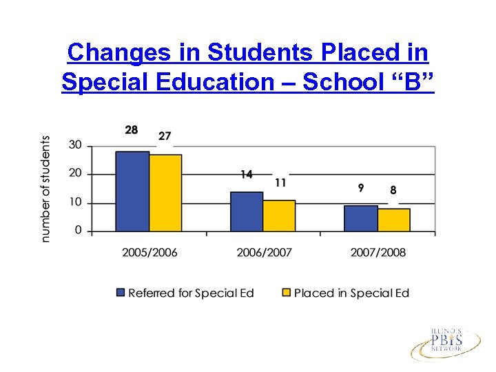 Changes in Students Placed in Special Education – School “B” 