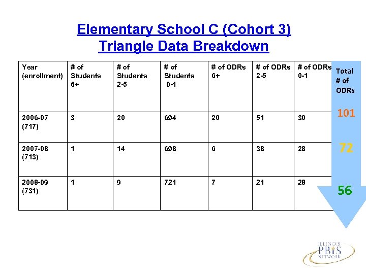 Elementary School C (Cohort 3) Triangle Data Breakdown Year (enrollment) # of Students 6+