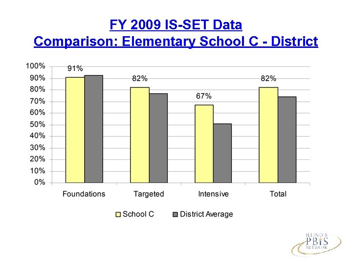 FY 2009 IS-SET Data Comparison: Elementary School C - District 