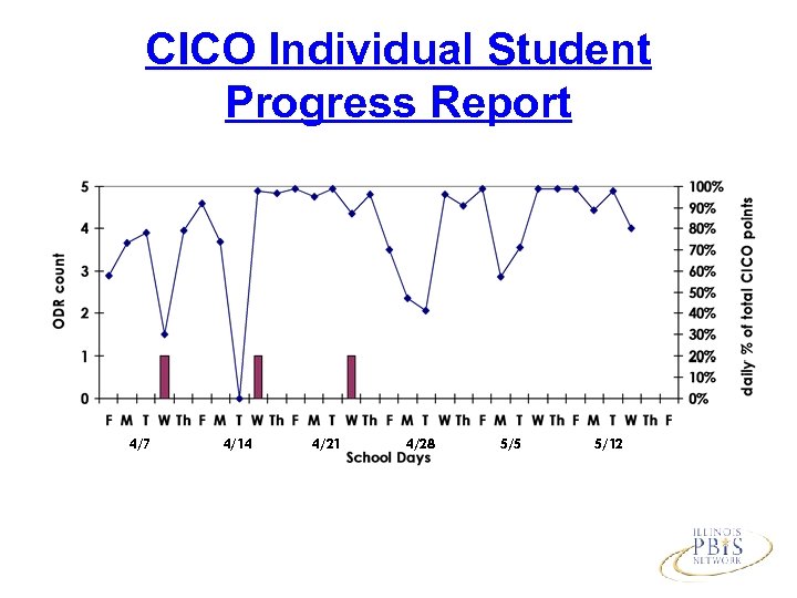 CICO Individual Student Progress Report 4/7 4/14 4/21 4/28 5/5 5/12 
