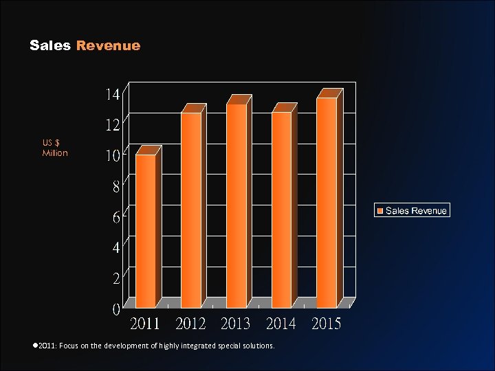 Sales Revenue US $ Million l 2011: Focus on the development of highly integrated