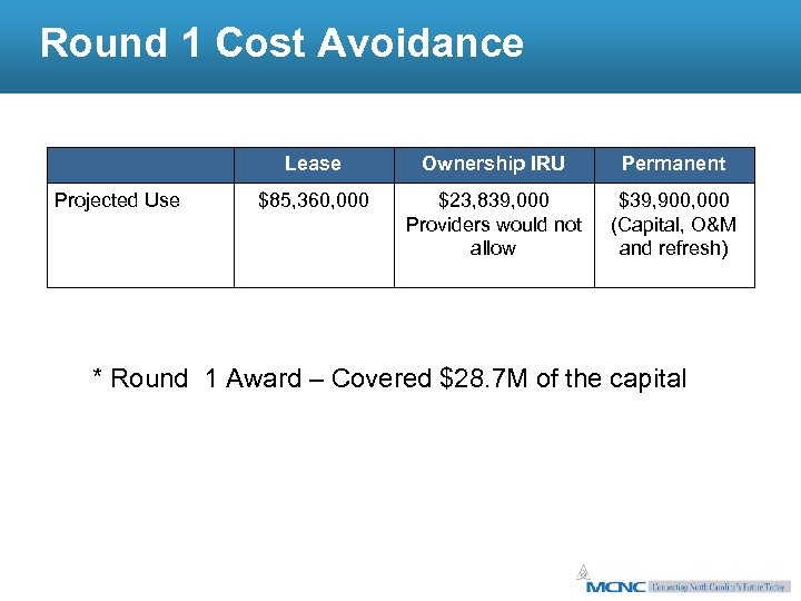 Round 1 Cost Avoidance Lease Projected Use Ownership IRU Permanent $85, 360, 000 $23,