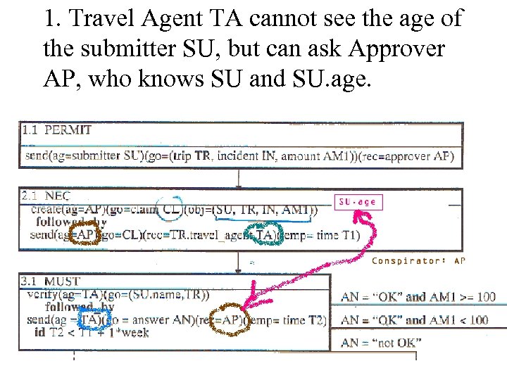 1. Travel Agent TA cannot see the age of the submitter SU, but can