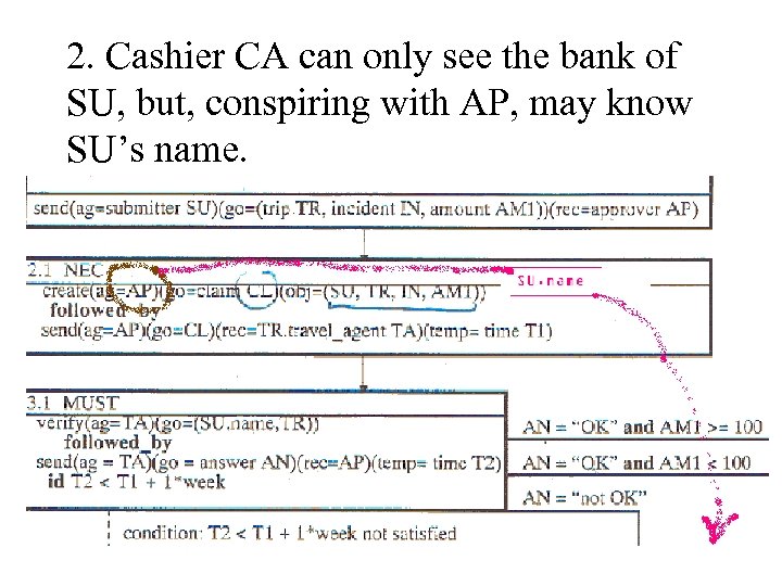 2. Cashier CA can only see the bank of SU, but, conspiring with AP,