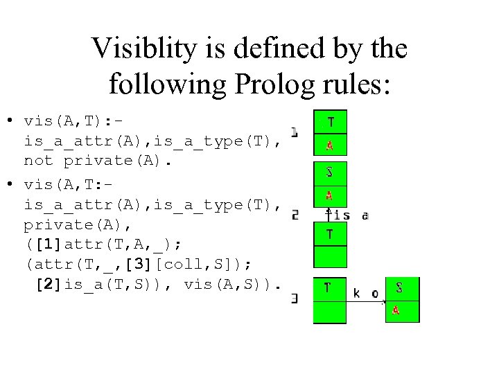 Visiblity is defined by the following Prolog rules: • vis(A, T): is_a_attr(A), is_a_type(T), not