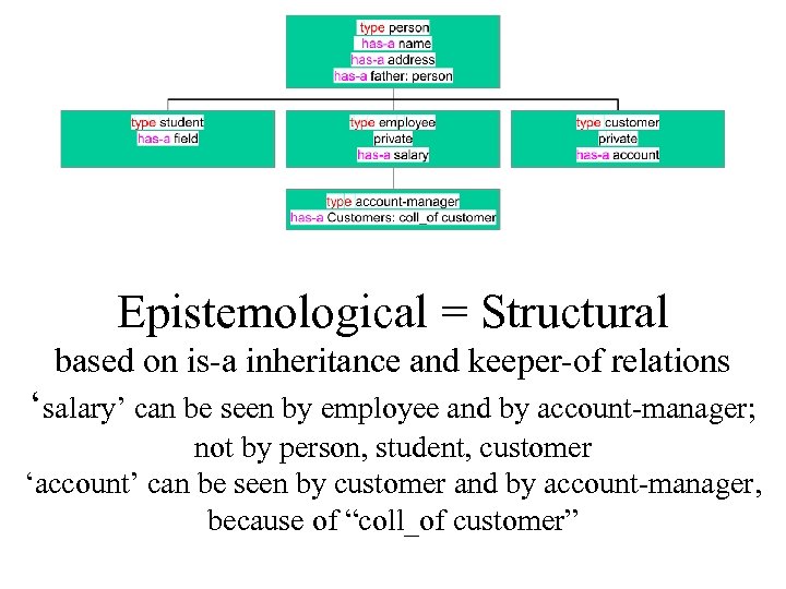 Epistemological = Structural based on is-a inheritance and keeper-of relations ‘salary’ can be seen