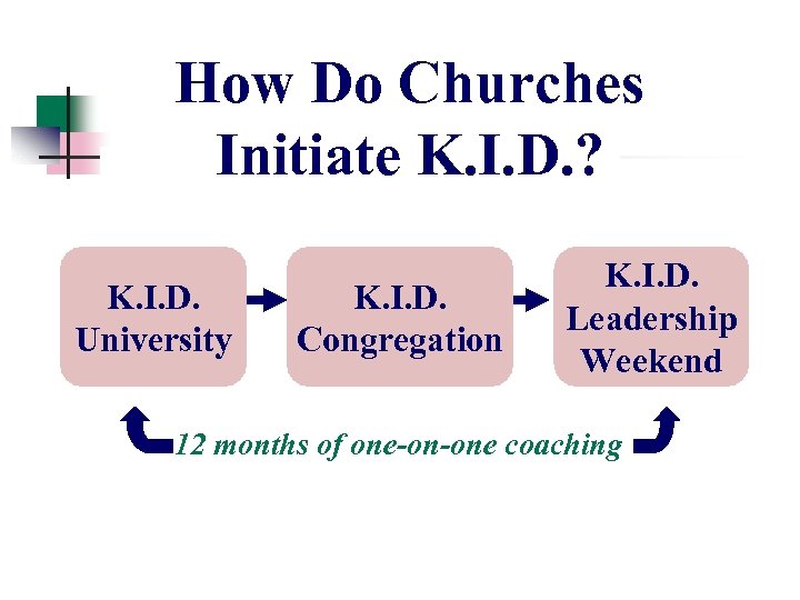 How Do Churches Initiate K. I. D. ? K. I. D. University K. I.