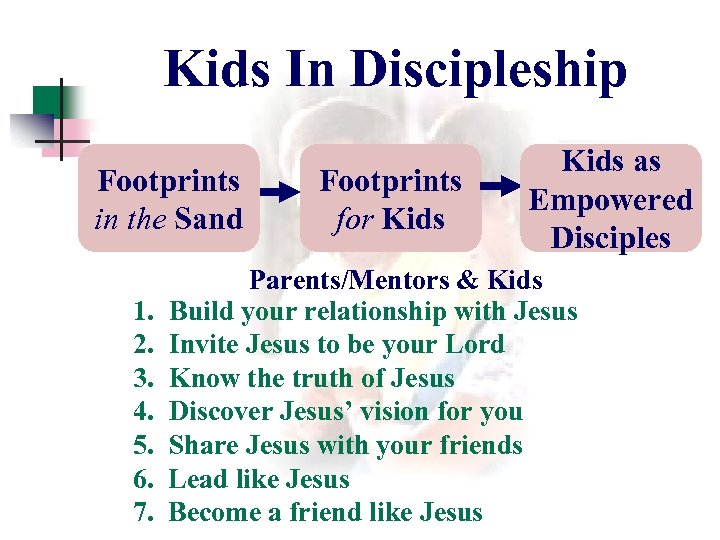 Kids In Discipleship Footprints in the Sand 1. 2. 3. 4. 5. 6. 7.