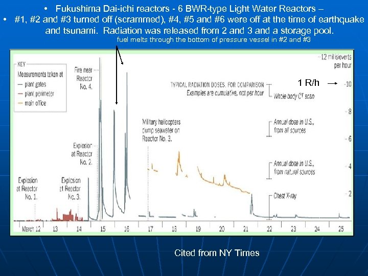  • Fukushima Dai-ichi reactors - 6 BWR-type Light Water Reactors – • #1,