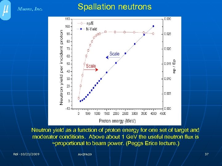 Muons, Inc. Spallation neutrons Neutron yield as a function of proton energy for one