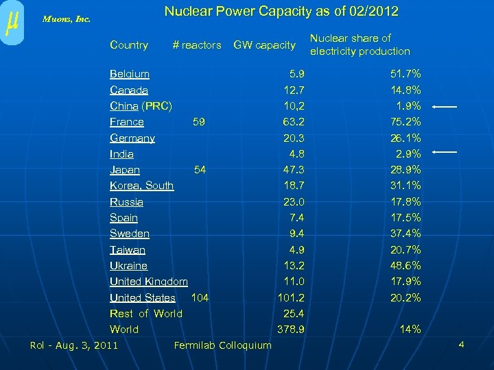 Nuclear Power Capacity as of 02/2012 Muons, Inc. Country # reactors GW capacity Belgium