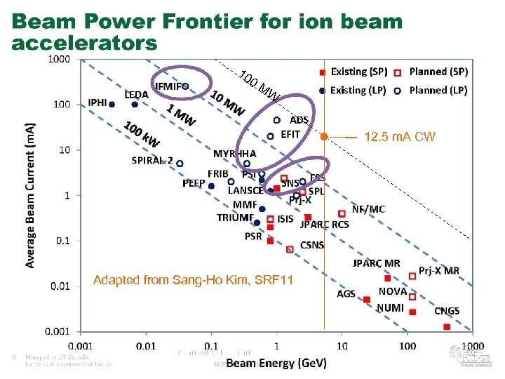 10 0 M W 12. 5 m. A CW Adapted from Sang-Ho Kim, SRF