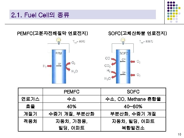 2. 1. Fuel Cell의 종류 PEMFC(고분자전해질막 연료전지) SOFC(고체산화물 연료전지) PEMFC SOFC 연료가스 수소 수소,