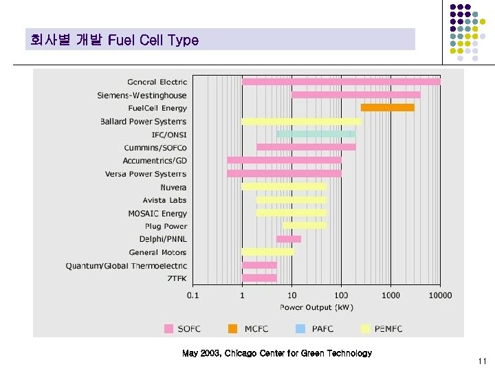 회사별 개발 Fuel Cell Type May 2003, Chicago Center for Green Technology 11 
