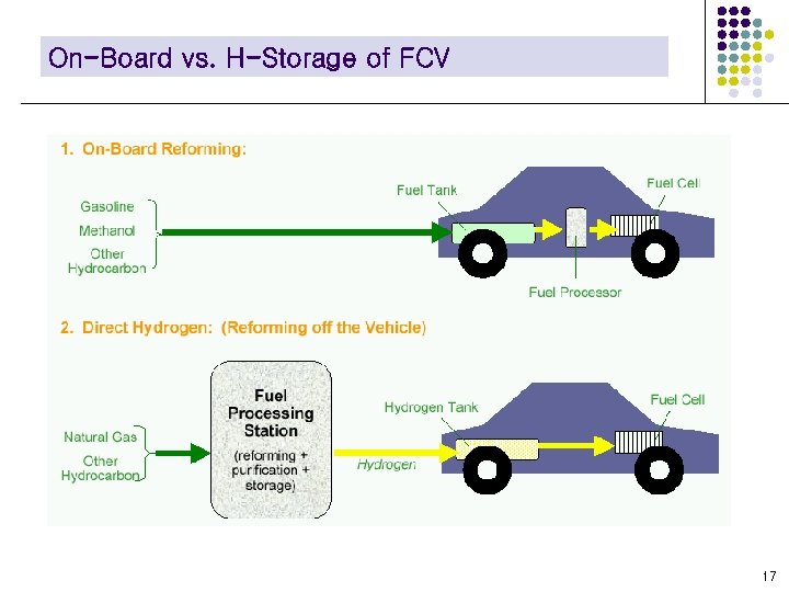 On-Board vs. H-Storage of FCV 17 