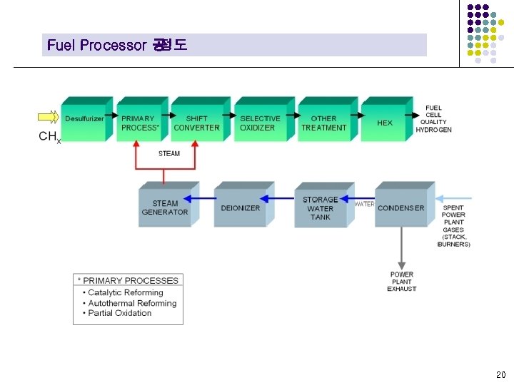 Fuel Processor 공 정도 20 
