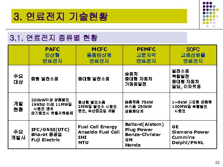 3. 연료전지 기술현황 3. 1. 연료전지 종류별 현황 PAFC 인산형 연료전지 MCFC 용융탄산염 연료전지