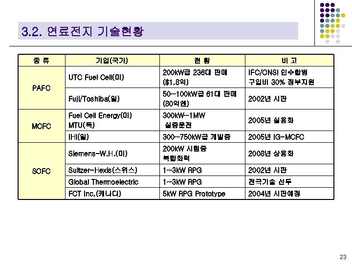 3. 2. 연료전지 기술현황 종류 기업(국가) 현황 비고 UTC Fuel Cell(미) 200 k. W급