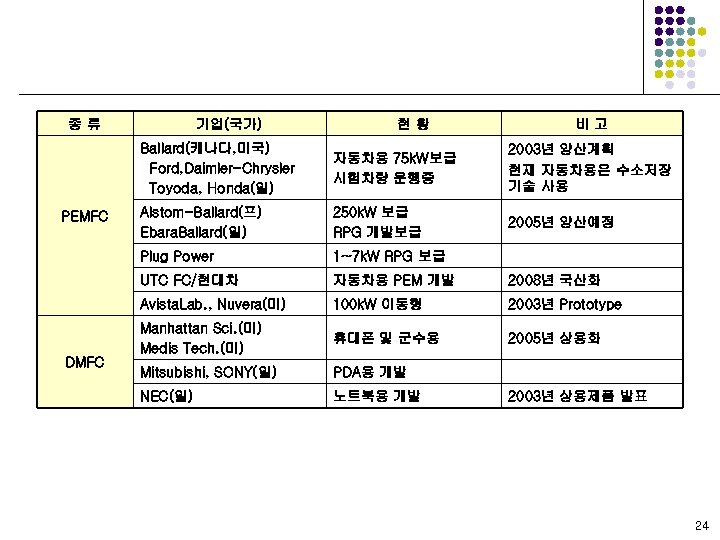 종류 기업(국가) 현황 비고 Ballard(캐나다, 미국) Ford, Daimler-Chrysler Toyoda, Honda(일) Alstom-Ballard(프) Ebara. Ballard(일) 250