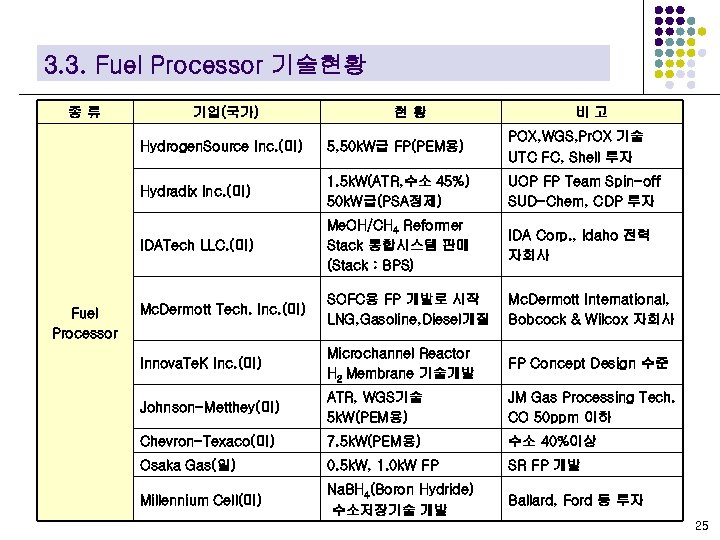 3. 3. Fuel Processor 기술현황 종류 기업(국가) 현황 비고 Hydrogen. Source Inc. (미) POX,
