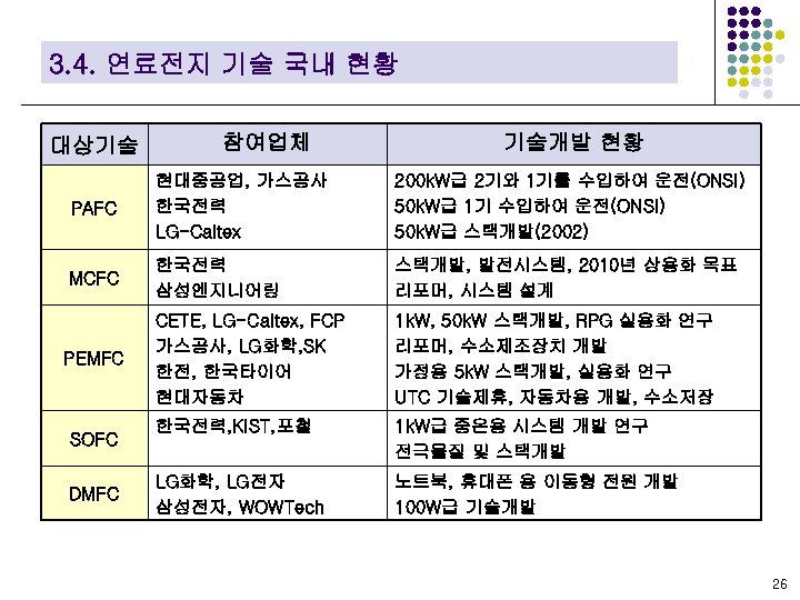 3. 4. 연료전지 기술 국내 현황 대상기술 참여업체 기술개발 현황 PAFC 현대중공업, 가스공사 한국전력