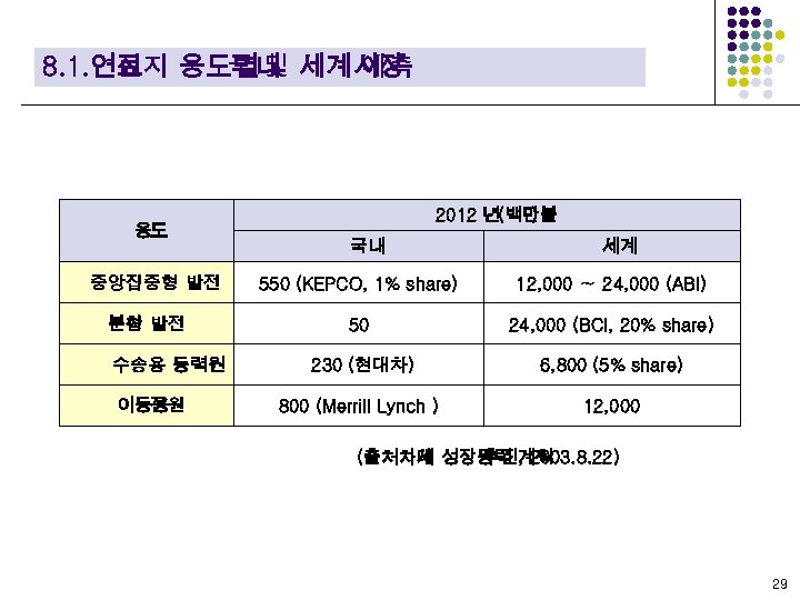 8. 1. 연료지 용도별 및 세계시장 전 국내 예측 용도 중앙집중형 발전 분산 발전