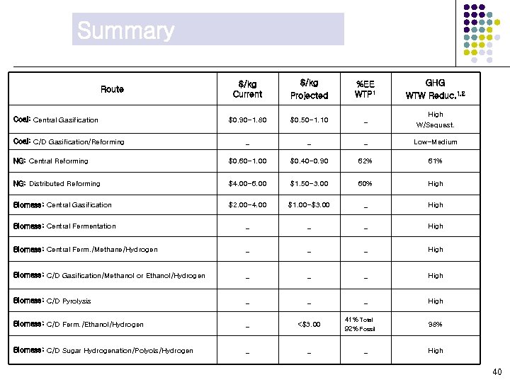 Summary $/kg Current $/kg Projected %EE WTP 1 GHG WTW Reduc. 1, 2 $0.