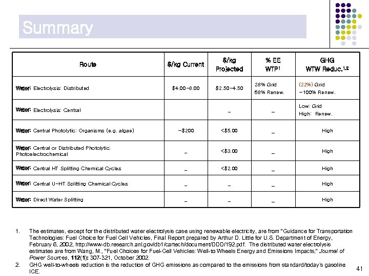 Summary Route Water: Electrolysis: Distributed $/kg Current $/kg Projected $4. 00 -8. 00 $2.
