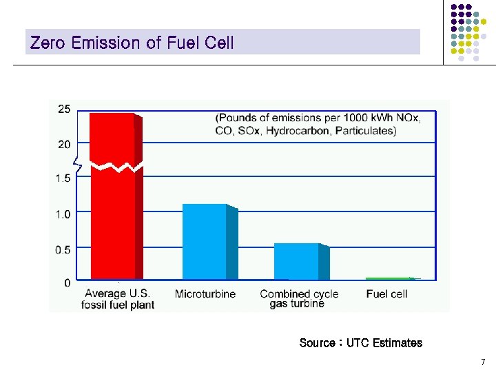 Zero Emission of Fuel Cell Source : UTC Estimates 7 