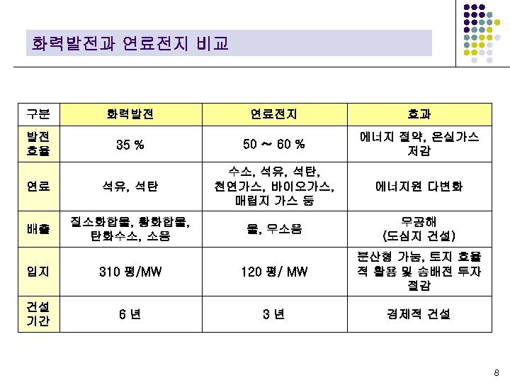 화력발전과 연료전지 비교 구분 화력발전 연료전지 효과 발전 효율 35 % 50 ～ 60