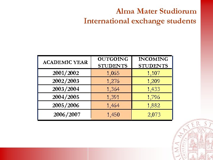 Alma Mater Studiorum International exchange students ACADEMIC YEAR 2001/2002/2003/2004/2005/2006/2007 OUTGOING STUDENTS INCOMING STUDENTS 1,