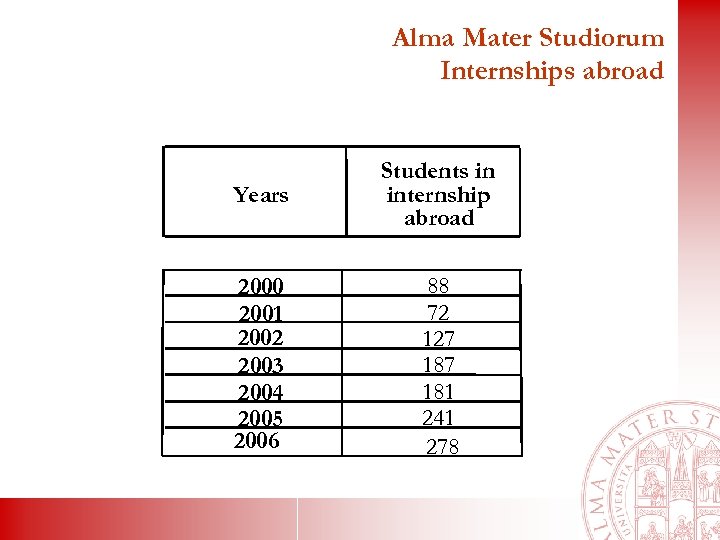 Alma Mater Studiorum Internships abroad Years Students in internship abroad 2000 2001 2002 2003