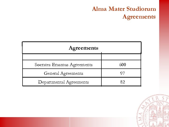 Alma Mater Studiorum Agreements Socrates Erasmus Agreements 600 General Agreements 97 Departmental Agreements 82