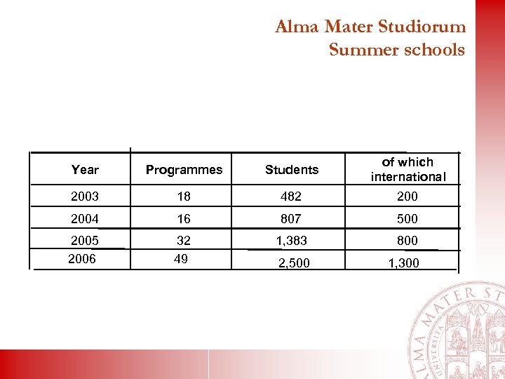 Alma Mater Studiorum Summer schools Year Programmes Students of which international 2003 18 482