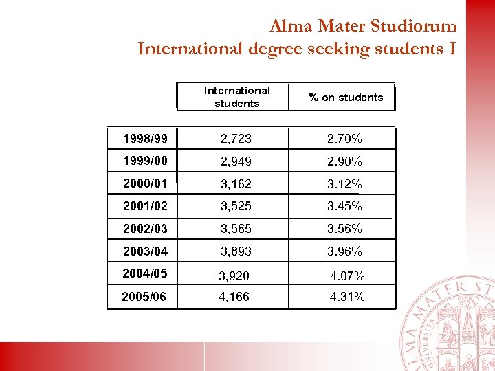 Alma Mater Studiorum International degree seeking students I International students % on students 1998/99