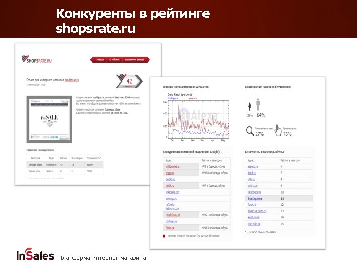 Конкуренты в рейтинге shopsrate. ru Платформа интернет-магазина 