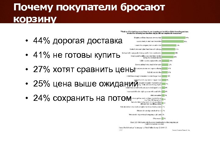 Почему покупатели бросают корзину • 44% дорогая доставка • 41% не готовы купить •