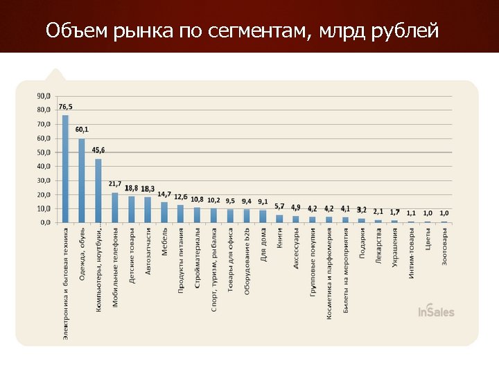 Объем рынка по сегментам, млрд рублей 