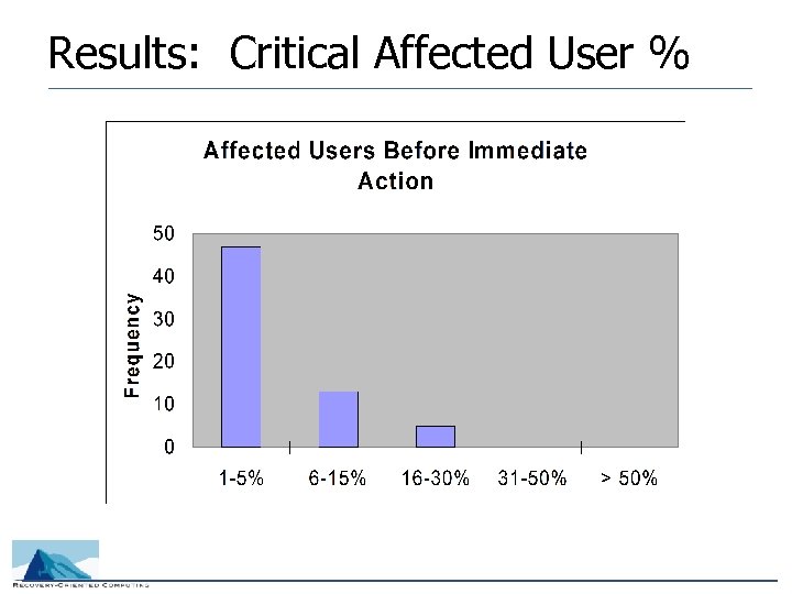 Results: Critical Affected User % 