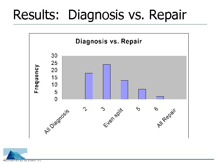 Results: Diagnosis vs. Repair 