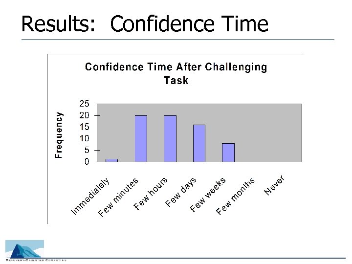 Results: Confidence Time 